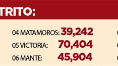 José Ramón Gómez, virtual senador por Tamaulipas