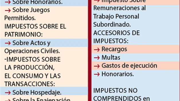 Aumenta 60% recaudación de impuestos