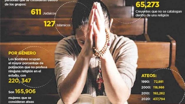 Avanza el ateísmo: En 30 años aumentó 500% población no creyente