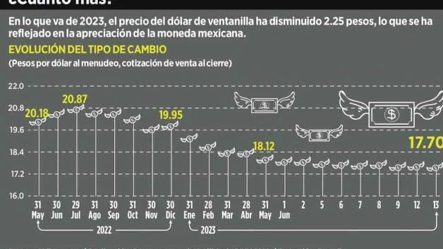 Se fortalece el peso: Dólar registra nivel del 2016