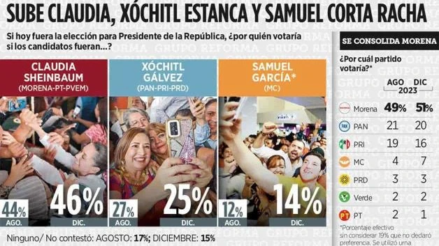 Sube Claudia, Xóchitl se estanca y Samuel corta racha