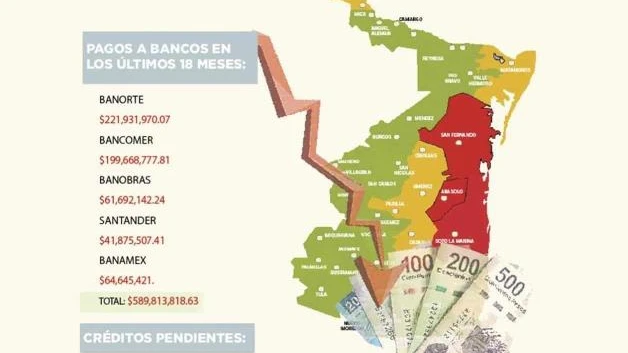 Deuda pública del Estado se reduce 589 mdp