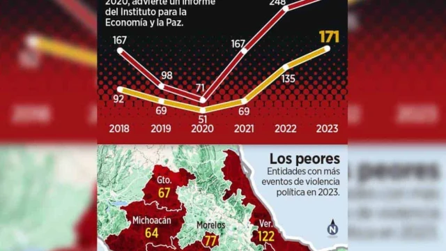 Registran ´focos rojos y ámbar´ en 33 municipios por violencia