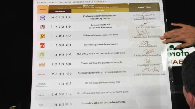 Superan los votos nulos al PRD 2 a 1 en Tamaulipas