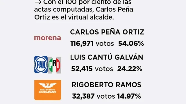 Exige Movimiento Ciudadano abrir 220 paquetes electorales en Reynosa