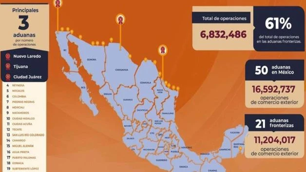 Crece comercio exterior: Aduana Reynosa es cuarto lugar nacional