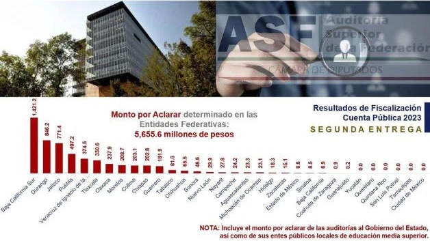 Gobierno estatal, sin observaciones; no encuentra irregularidades la Auditoría Superior de la Federación