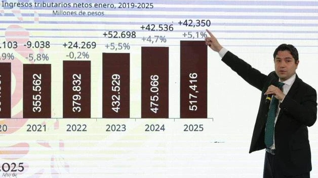Aumenta la recaudación