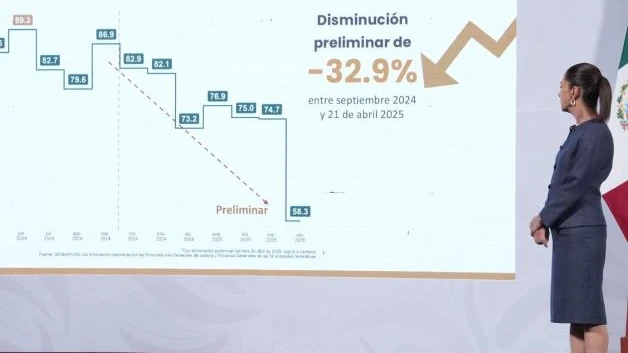 Disminuyen 32% los homicidios dolosos