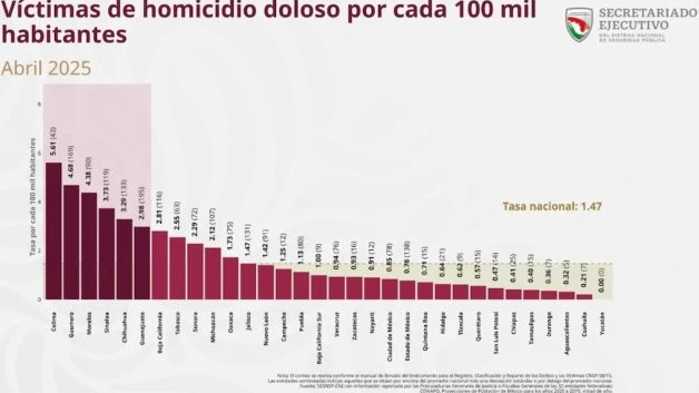 Bajan registros de homicidios en Tamaulipas
