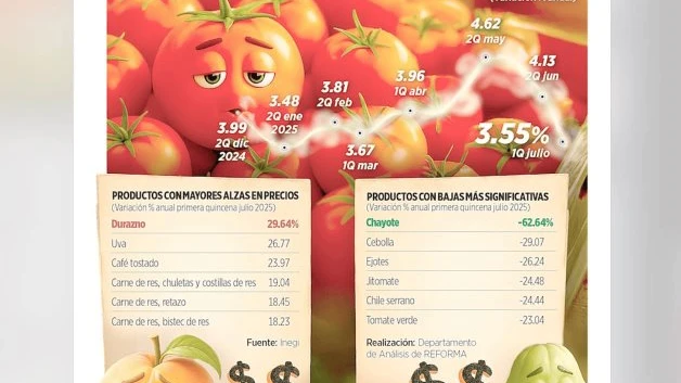 Desacelera inflación; bajan fruta y verdura
