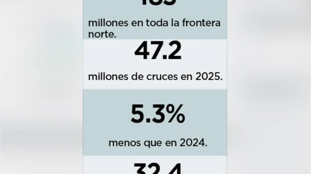 Reportan caída en los cruces hacia EU