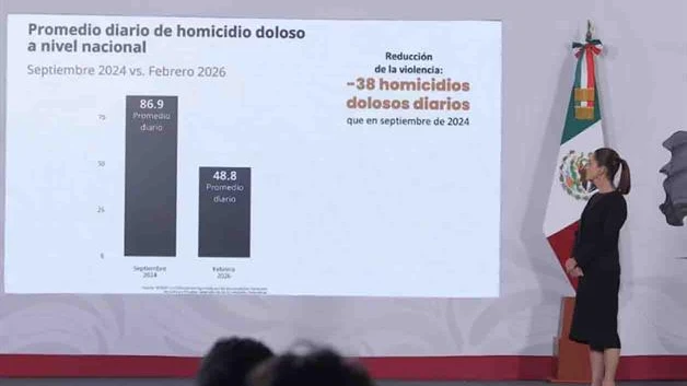 Sheinbaum destaca baja de 44% en homicidios dolosos