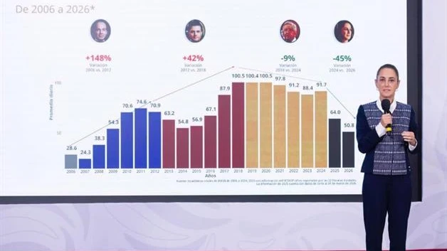 Reducen homicidios 45%: CSP