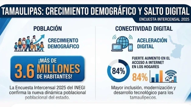 Tamaulipas crece y envejece