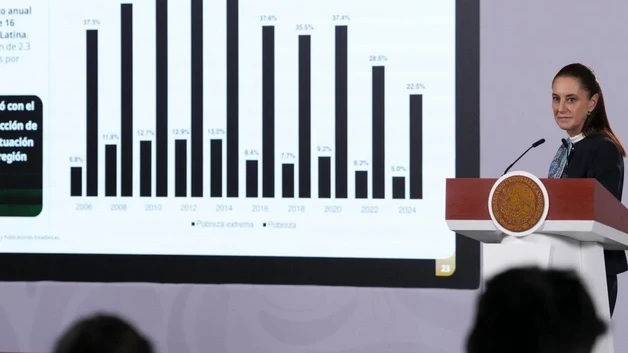 Mexico aporta 60% de caida de pobreza en la region: CSP