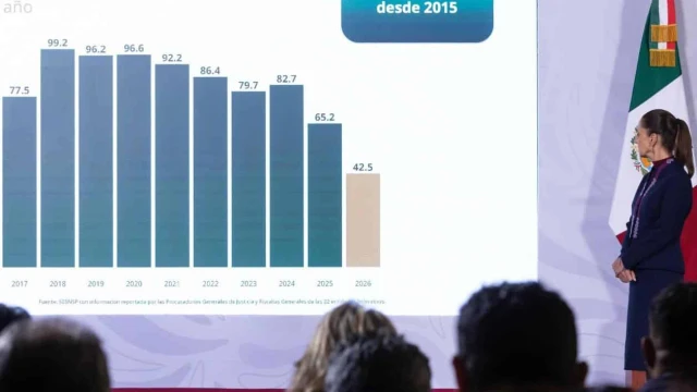 Sheinbaum: reducen 51% los homicidios