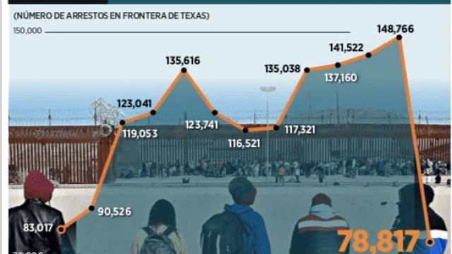 Decaen cruces de ilegales