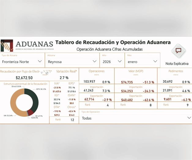 El valor de las mercancías sque cruzan por este puerto fronterizo cayó 51% en enero, acumulando su cuarto mes consecutivo en números rojos, de acuerdo con datos de la Agencia Nacional de Aduanas de México