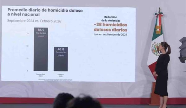 Sheinbaum destaca baja de 44% en homicidios dolosos