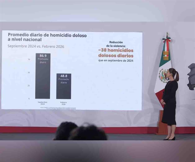 La mandataria federal destacó que en el delito del homicidio doloso hay una reducción continua mes con mes