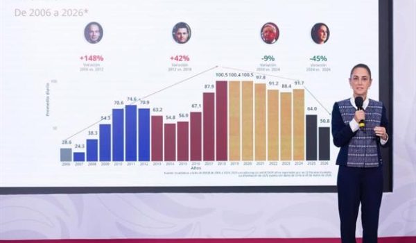 Reducen homicidios 45%: CSP