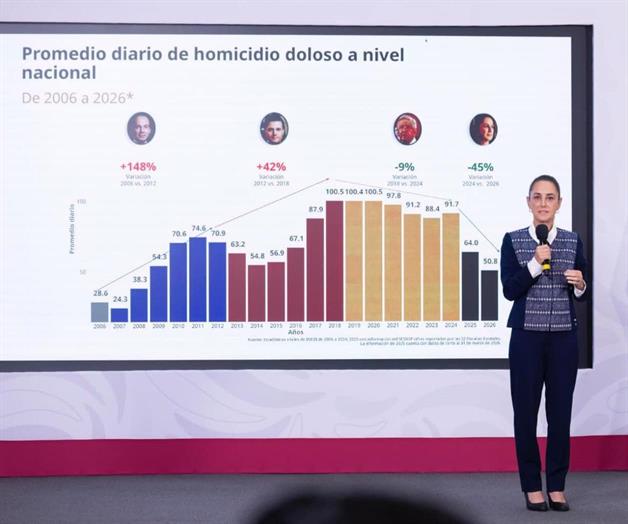 Claudia Sheinbaum destacó que el promedio diario de homicidios ha caído de forma significativa en menos de dos años, lo cual marca un nuevo rumbo en seguridad